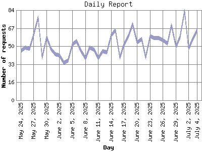 Daily Report: Number of requests by Day.