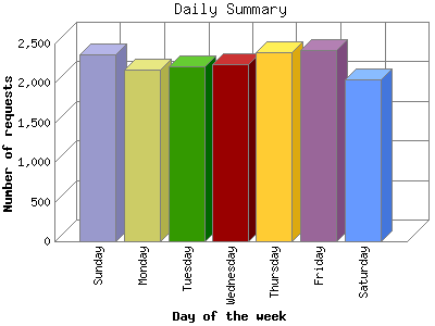 Daily Summary: Number of requests by Day of the week.