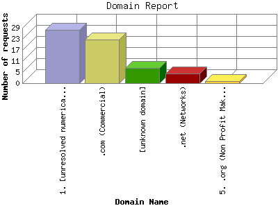 Domain Report: Number of requests by Domain Name.