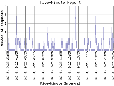 Five-Minute Report: Number of requests by Five-Minute Interval.