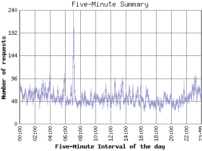 Five-Minute Summary: Number of requests by Five-Minute Interval of the day.