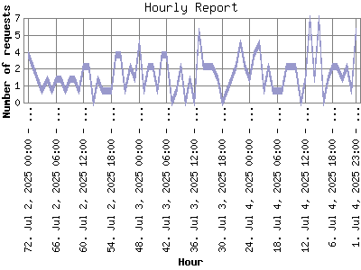 Hourly Report: Number of requests by Hour.