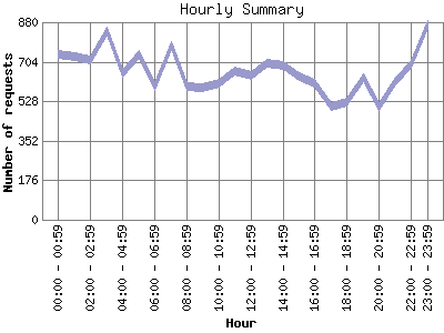 Hourly Summary: Number of requests by Hour.