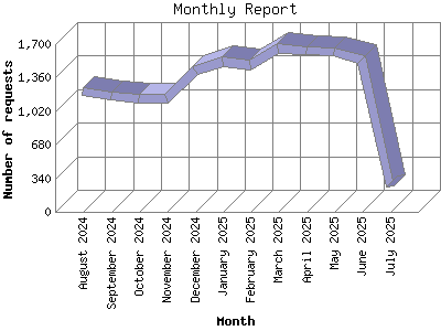 Monthly Report: Number of requests by Month.