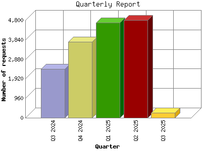 Quarterly Report: Number of requests by Quarter.