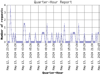 Quarter-Hour Report: Number of requests by Quarter-Hour.