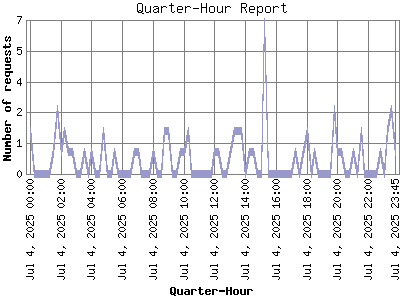 Quarter-Hour Report: Number of requests by Quarter-Hour.