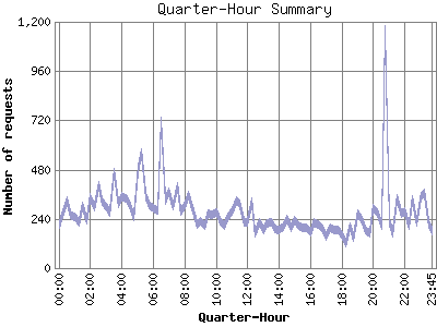 Quarter-Hour Summary: Number of requests by Quarter-Hour.