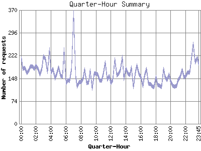 Quarter-Hour Summary: Number of requests by Quarter-Hour.