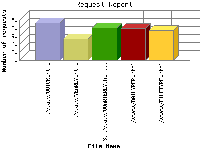 Request Report: Number of requests by File Name.