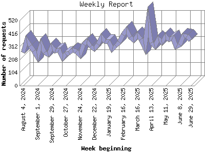 Weekly Report: Number of requests by Week beginning.