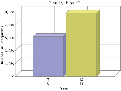 Yearly Report: Year by .